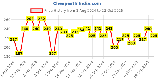 ajio.com romee Geometric Print Anti-Skid Door Mat romee Price History Graph from 1 Aug 2024 to 23 Oct 2025