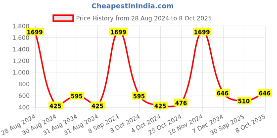 ajio.com romee Leaf Print Queen Bedsheet with Pillow Covers romee Price History Graph from 28 Aug 2024 to 8 Oct 2025