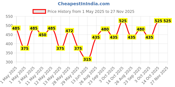 ajio.com romee Polyester Slub Ethnic Motifs Design Laundry Bag - 48 cm x 37 cm romee Price History Graph from 1 May 2025 to 27 Nov 2025