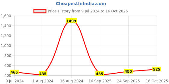ajio.com romee Polyester Slub Printed Laundry Bag romee Price History Graph from 9 Jul 2024 to 16 Oct 2025