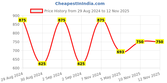 ajio.com romee Printed 7 ft Door Curtain romee Price History Graph from 29 Aug 2024 to 11 Nov 2025