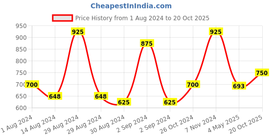 ajio.com romee Printed 7 ft Door Curtain romee Price History Graph from 1 Aug 2024 to 20 Oct 2025
