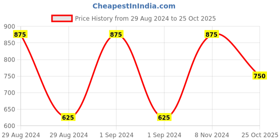 ajio.com romee Printed 7 ft Door Curtain romee Price History Graph from 29 Aug 2024 to 25 Oct 2025