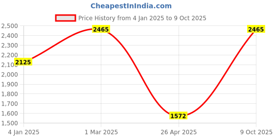 ajio.com romee Rectangular Dhurrie romee Price History Graph from 4 Jan 2025 to 9 Oct 2025