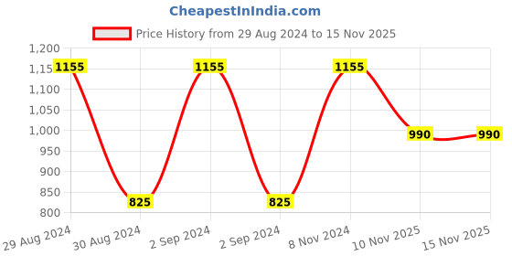 ajio.com romee Set of 2 Floral Print Door Curtains romee Price History Graph from 29 Aug 2024 to 14 Nov 2025