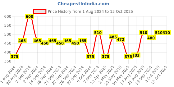 ajio.com romee Set of 2 Printed Chair Pads romee Price History Graph from 1 Aug 2024 to 13 Oct 2025