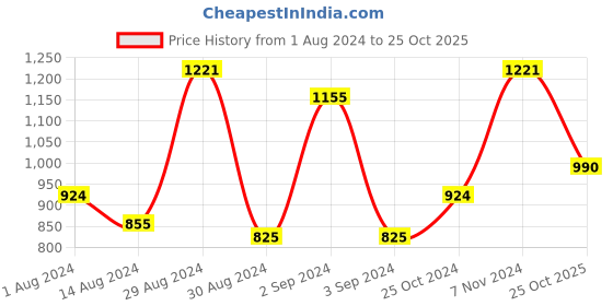 ajio.com romee Set of 2 Printed Door Curtains romee Price History Graph from 1 Aug 2024 to 25 Oct 2025