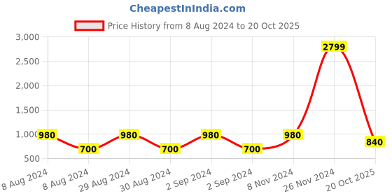 ajio.com romee Set of 2 Printed Long Door Curtains romee Price History Graph from 8 Aug 2024 to 20 Oct 2025