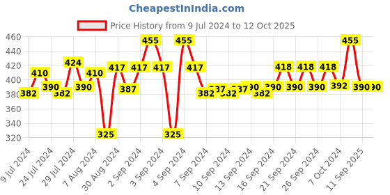 ajio.com romee Set of 2 Printed Pillow Covers romee Price History Graph from 9 Jul 2024 to 12 Oct 2025