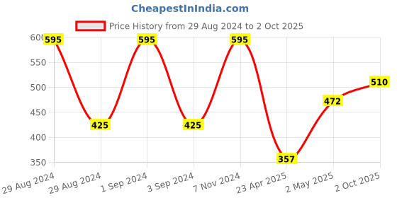 ajio.com romee Set of 2 Self-Design Cushion Covers 16" x 16" romee Price History Graph from 29 Aug 2024 to 2 Oct 2025