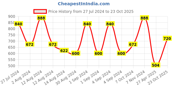 ajio.com romee Set of 2 Woven Knitted Wool Tufted Cushion Covers romee Price History Graph from 27 Jul 2024 to 23 Oct 2025