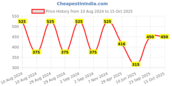 ajio.com romee Set of 4 Typographic Wooden Wall Hanging romee Price History Graph from 10 Aug 2024 to 14 Oct 2025