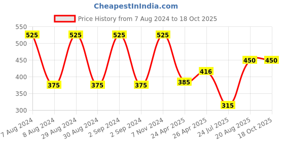 ajio.com romee Set of 4  Wooden Wall Hangings romee Price History Graph from 7 Aug 2024 to 18 Oct 2025
