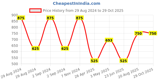 ajio.com romee Set of 5 Cushion Covers with Cutout Accent 16" X 16" romee Price History Graph from 29 Aug 2024 to 29 Oct 2025