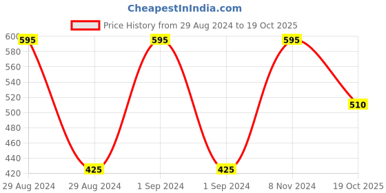ajio.com romee Set of 5 Geometric Pattern Cushion Cover 16" x 16" romee Price History Graph from 29 Aug 2024 to 19 Oct 2025