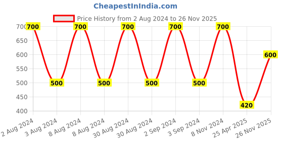 ajio.com romee Set of 5 Geometric Print Cushion Cover 16" x 16" romee Price History Graph from 2 Aug 2024 to 26 Nov 2025