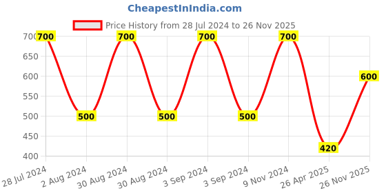 ajio.com romee Set of 5 Geometric Print Cushion Covers 16" x 16" romee Price History Graph from 28 Jul 2024 to 26 Nov 2025