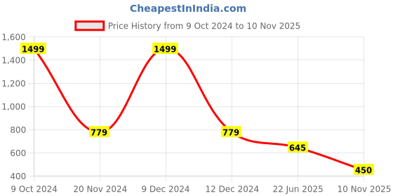 ajio.com romee Set of 5 Peacock Print Square Cushion Covers 16"X16" romee Price History Graph from 9 Oct 2024 to 10 Nov 2025