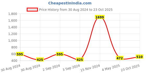 ajio.com romee Set of 5 Printed Cushion Covers 16" X 16" romee Price History Graph from 30 Aug 2024 to 23 Oct 2025