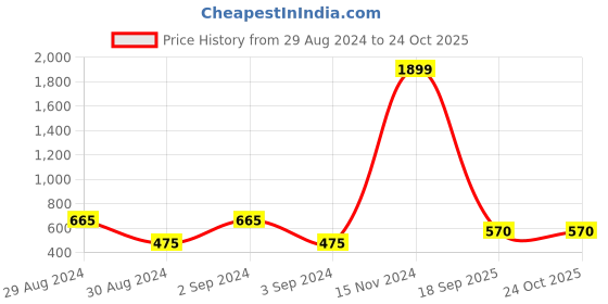 ajio.com romee Set of 5 Printed Square Cushion Covers 16" X 16" romee Price History Graph from 29 Aug 2024 to 24 Oct 2025