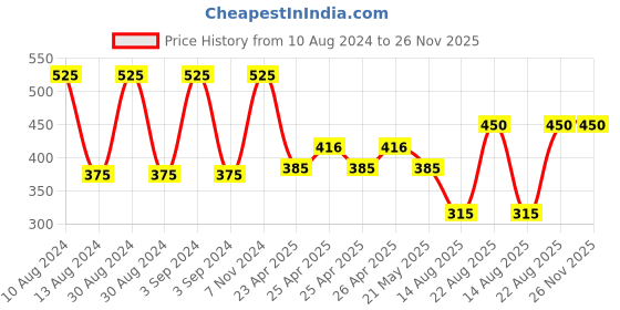 ajio.com romee Set of 5 Textured Cushion Covers 16" X 16" romee Price History Graph from 10 Aug 2024 to 26 Nov 2025