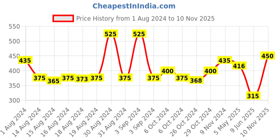 ajio.com romee Set of 6 Printed Table Place Mats romee Price History Graph from 1 Aug 2024 to 10 Nov 2025