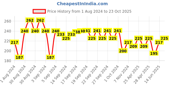 ajio.com romee Striped Anti-Skid Door Mat romee Price History Graph from 1 Aug 2024 to 23 Oct 2025