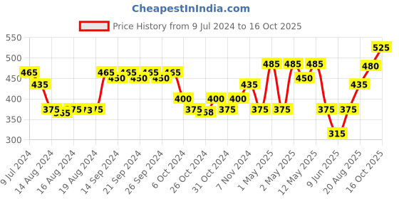ajio.com romee Text Print Laundry Bag romee Price History Graph from 9 Jul 2024 to 16 Oct 2025