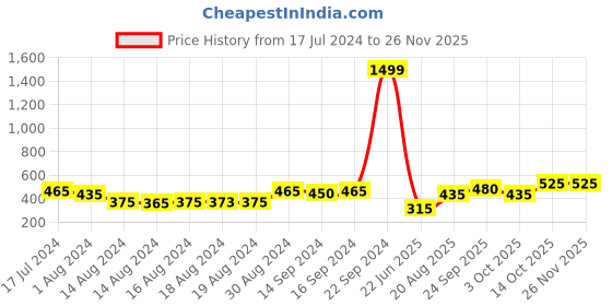 ajio.com romee Typographic Print Laundry Bag romee Price History Graph from 17 Jul 2024 to 24 Nov 2025