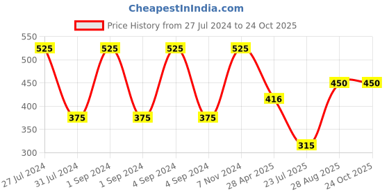 ajio.com romee Typographic Print Wall Hanging romee Price History Graph from 27 Jul 2024 to 23 Oct 2025