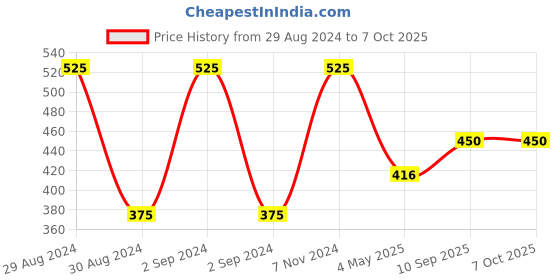 ajio.com romee Typographic Print Wall Hanging romee Price History Graph from 29 Aug 2024 to 7 Oct 2025