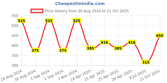 ajio.com romee Typographic Rectangle Wooden Wall Art romee Price History Graph from 29 Aug 2024 to 21 Oct 2025