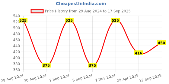 ajio.com romee Wooden Wall Hanging romee Price History Graph from 29 Aug 2024 to 17 Sep 2025