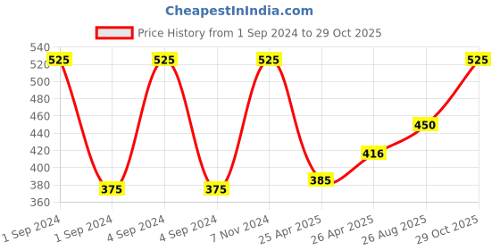 ajio.com romee Wooden Wall Hangings romee Price History Graph from 1 Sep 2024 to 29 Oct 2025