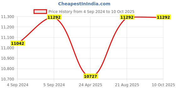 ajio.com romeing Set of 3 Striped Number-Lock Trolley Bags romeing Price History Graph from 4 Sep 2024 to 10 Oct 2025