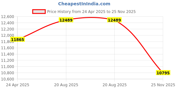ajio.com romeing Set of 3 Striped Trolley Bags with TSA Lock romeing Price History Graph from 24 Apr 2025 to 25 Nov 2025