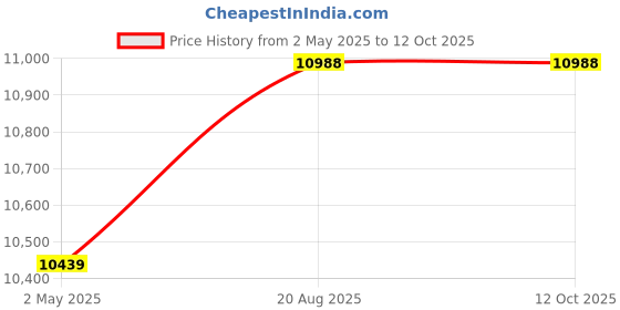 ajio.com romeing Set of 3 Trolley Bags with TSA Lock romeing Price History Graph from 2 May 2025 to 12 Oct 2025