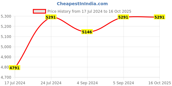 ajio.com romeing Striped Trolley Bag romeing Price History Graph from 17 Jul 2024 to 16 Oct 2025