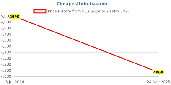 ajio.com romeing Trolley Bag with TSA Lock romeing Price History Graph from 5 Jul 2024 to 24 Nov 2025