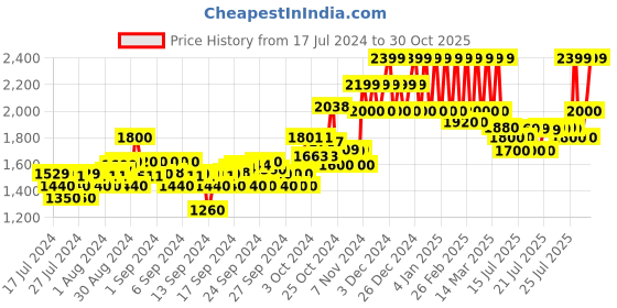 ajio.com mothercare Romper Gift Set mothercare Price History Graph from 17 Jul 2024 to 30 Oct 2025