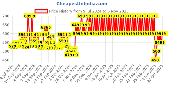ajio.com mothercare Romper with Embroidery mothercare Price History Graph from 9 Jul 2024 to 4 Nov 2025
