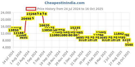 ajio.com roncato Crosslite Printed Trolley Bag with TSA Lock roncato Price History Graph from 24 Jul 2024 to 16 Oct 2025