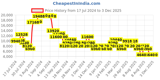 ajio.com roncato Crosslite Small Trolley Bag with TSA Lock roncato Price History Graph from 17 Jul 2024 to 3 Dec 2025