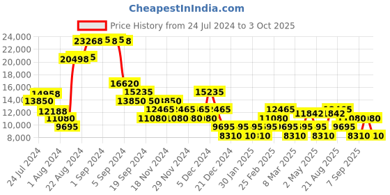 ajio.com roncato Crosslite Trolley with 360 Degree Rotating Wheel roncato Price History Graph from 24 Jul 2024 to 3 Oct 2025