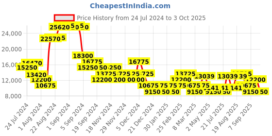 ajio.com roncato Crosslite Trolley with 360 Degree Rotating Wheel roncato Price History Graph from 24 Jul 2024 to 3 Oct 2025