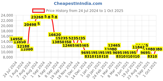 ajio.com roncato Crosslite Trolley with 360 Degree Rotating Wheel roncato Price History Graph from 24 Jul 2024 to 1 Oct 2025