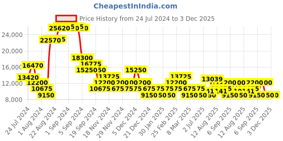 ajio.com roncato Crosslite Trolley with 360 Degree Rotating Wheel roncato Price History Graph from 24 Jul 2024 to 3 Dec 2025
