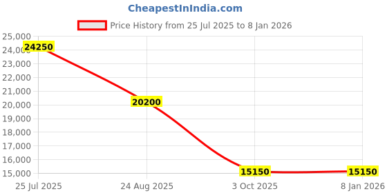 ajio.com roncato FIBERLIGHT Range Large Hard Luggage - 30 Inch roncato Price History Graph from 25 Jul 2025 to 4 Jan 2026