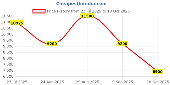 ajio.com roncato JAZZ Range Large Soft Luggage - 30 Inch roncato Price History Graph from 23 Jul 2025 to 18 Oct 2025