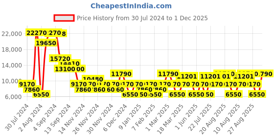 ajio.com roncato Joy Antracite Large Trolley Bag roncato Price History Graph from 30 Jul 2024 to 1 Dec 2025